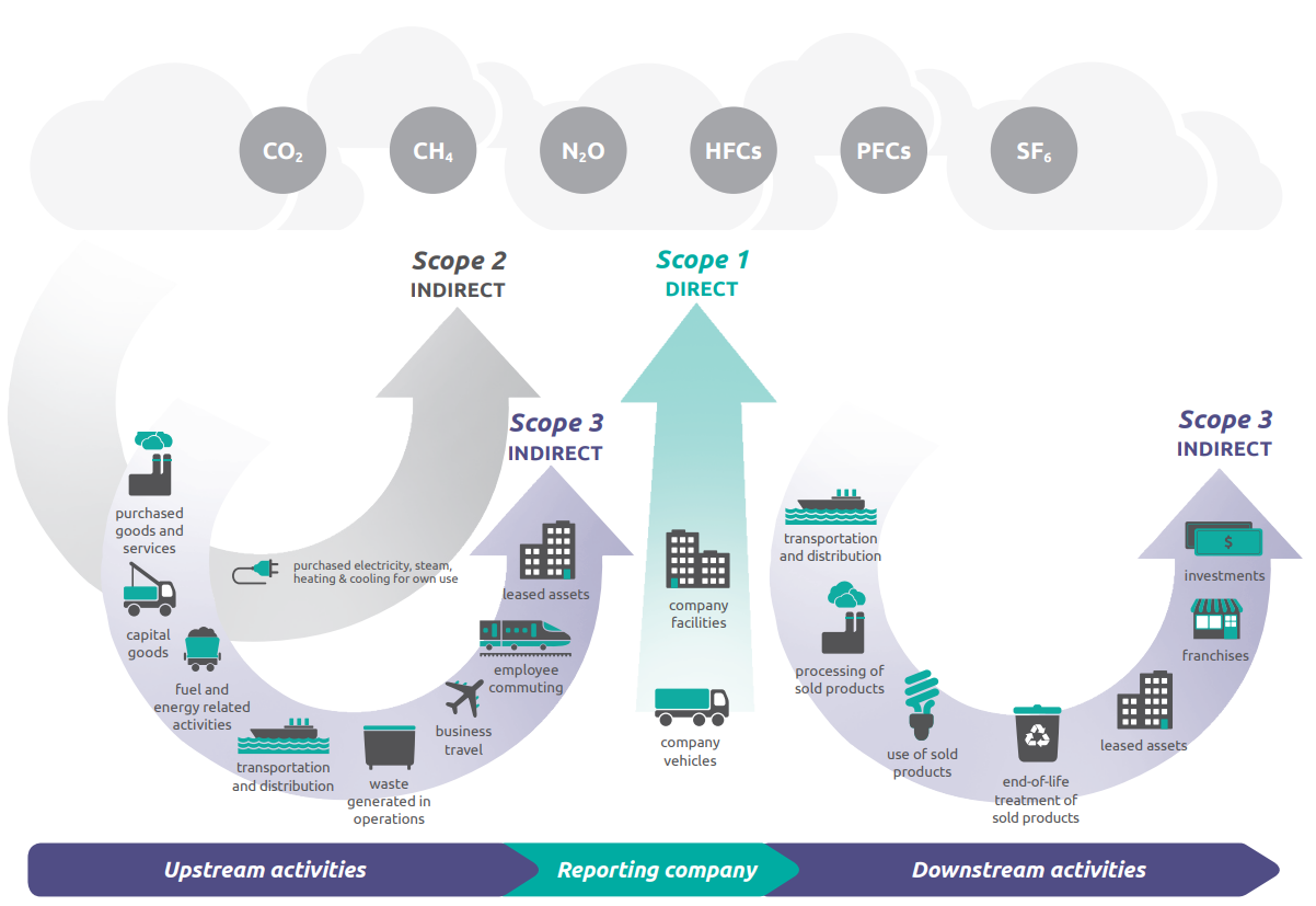 Diagram showing examples of scope 1, 2 and 3 emissions